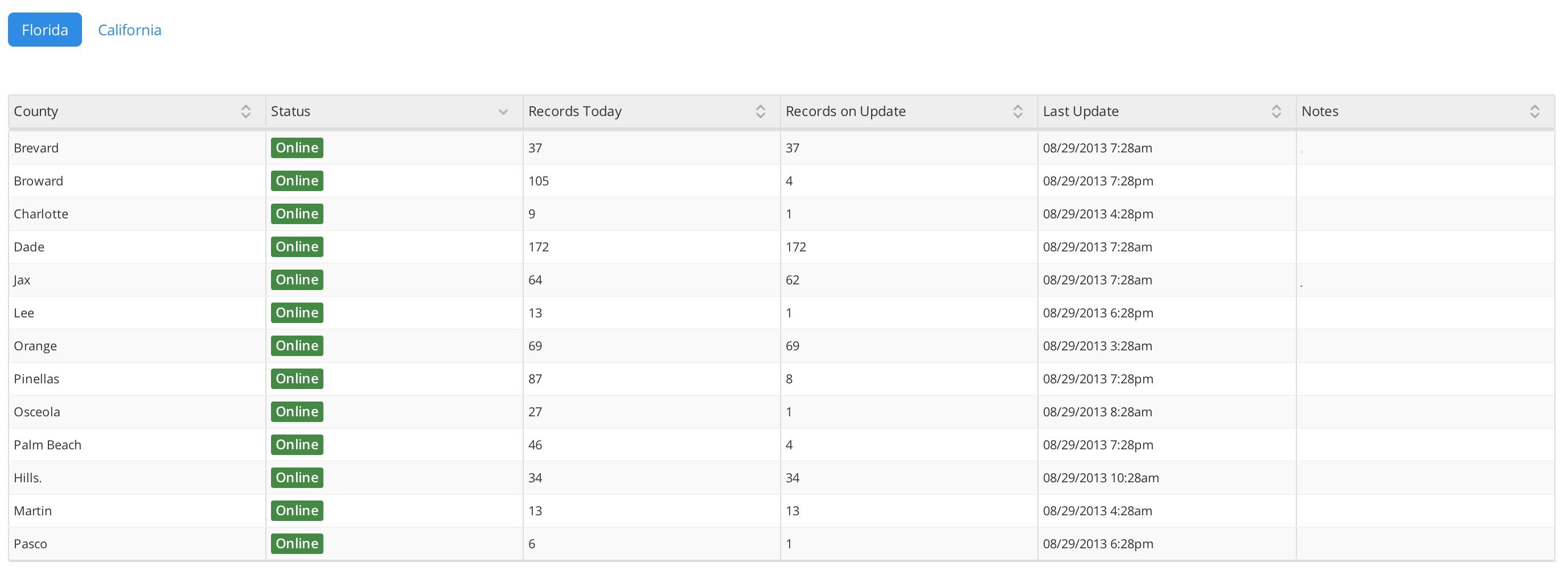 Current system status.